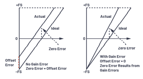Figure 4. Offset and gain error of an ADC transfer function.
